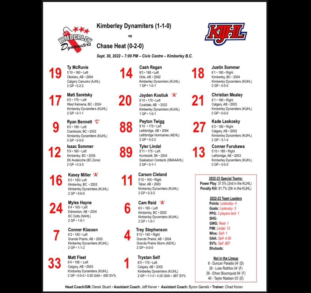 GAME DAY ROSTER
Here’s the Dynamiters line up for tonight’s game vs Chase Heat. 
Let’s Go Nitros!
🧨💥KABOOM!!!💥🧨 
#NitroNation #KIJHL
