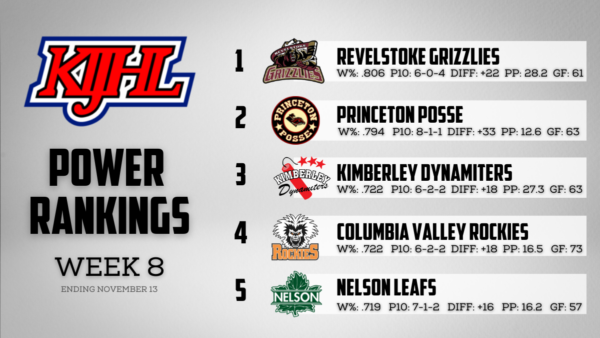 KIJHL Power Rankings Week 8 – (Nov. 13)