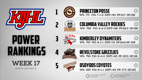 KIJHL Power Rankings Week 17 – (Jan. 15)